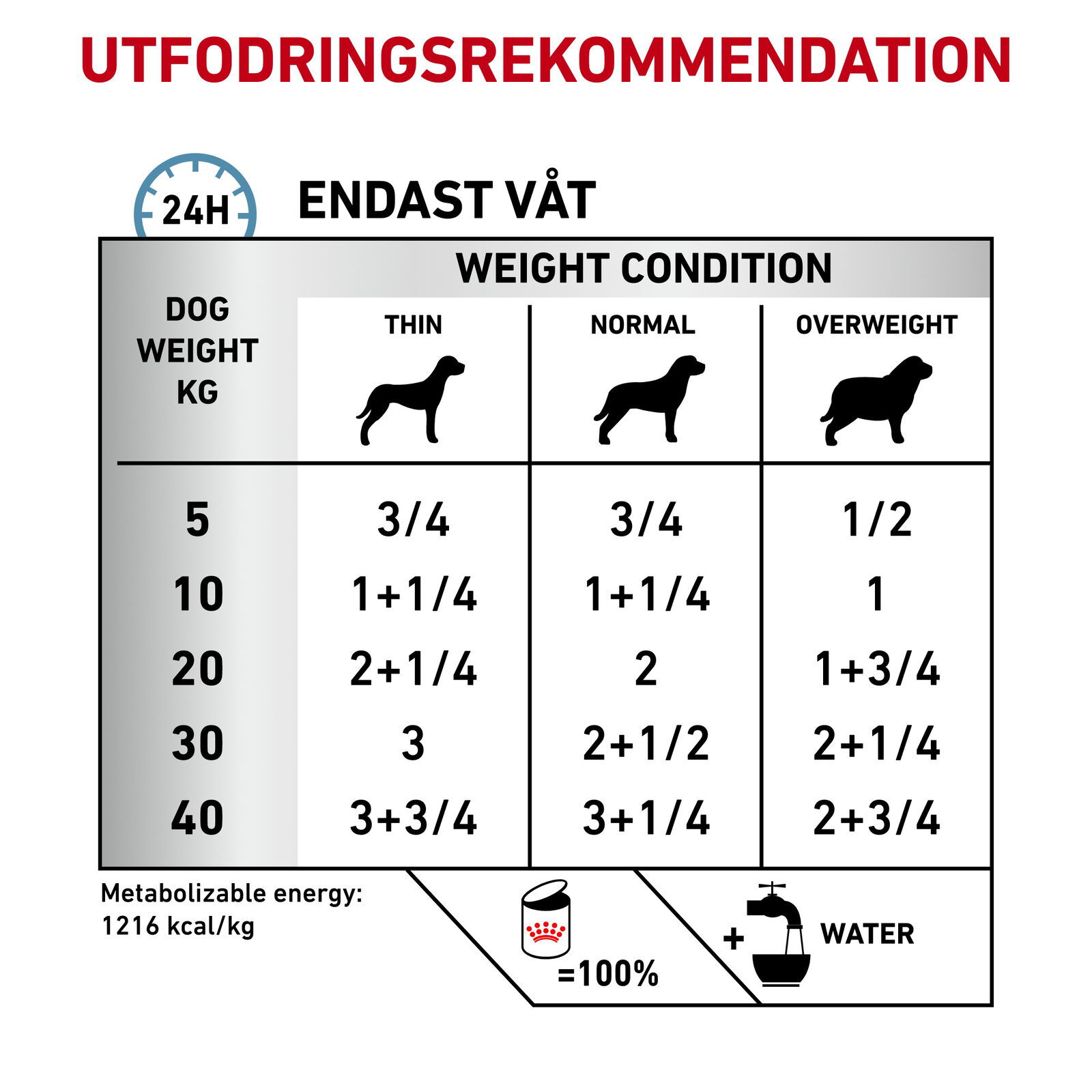 Royal Canin Veterinary Diets Derma Sensitivity Control Chicken Can våtfoder för hund