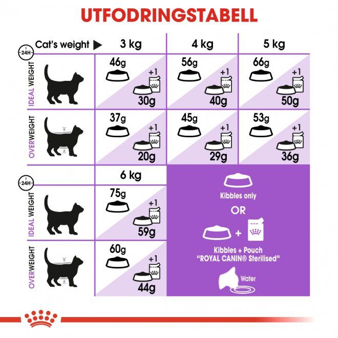 Royal Canin Sterilised 7+ Ageing torrfoder för katt