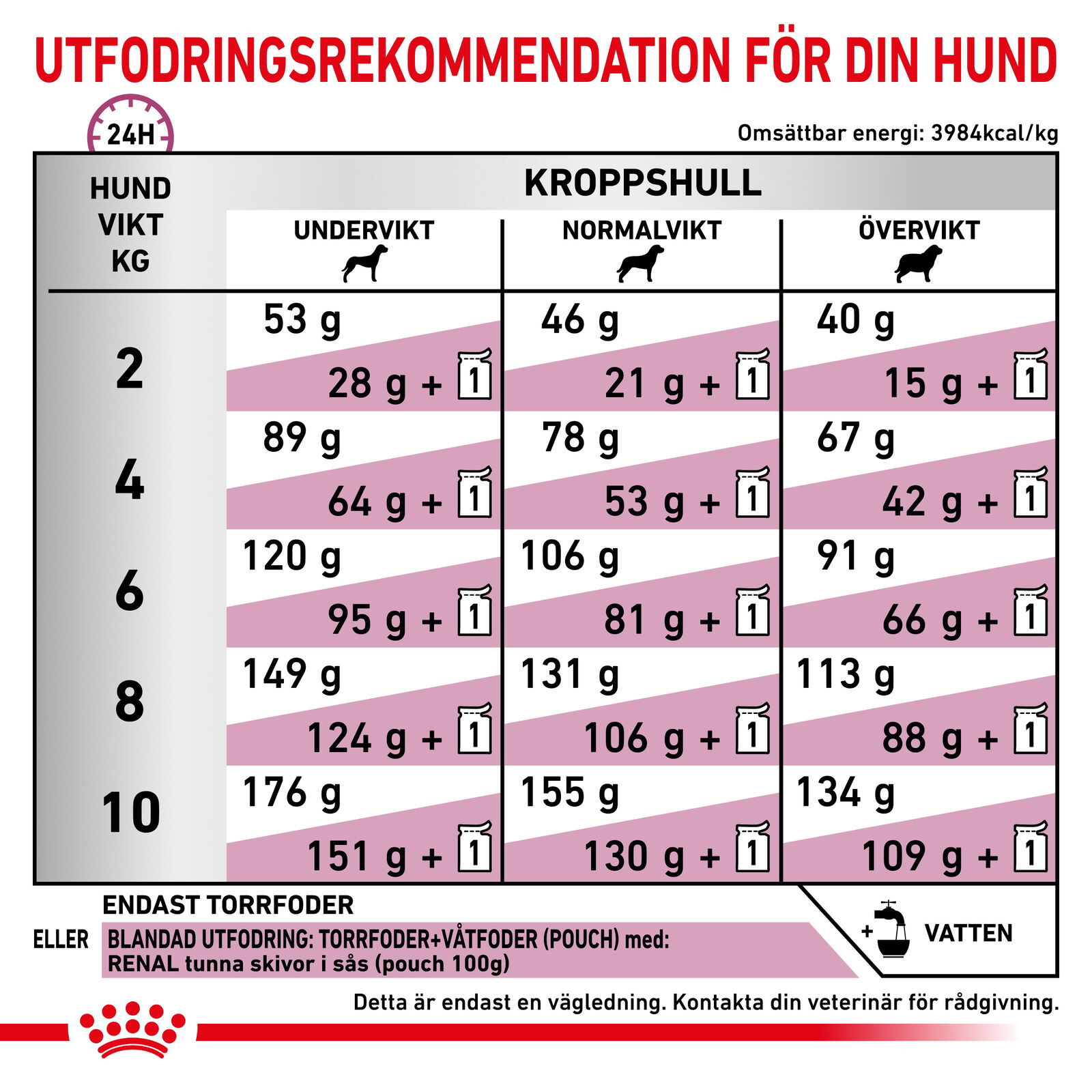 Royal Canin Veterinary Diets Vital Renal Small Dog torrfoder för hund