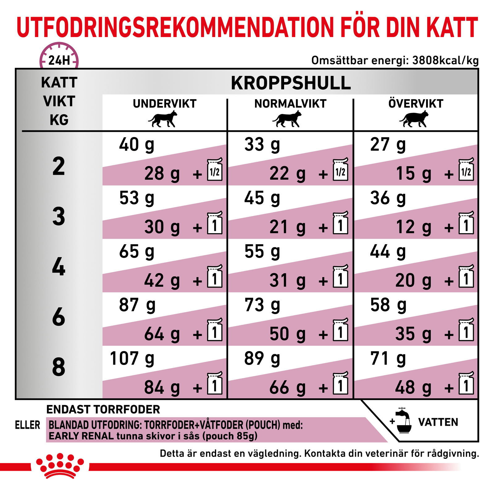 Royal Canin Veterinary Diets Vital Early Renal torrfoder för katt