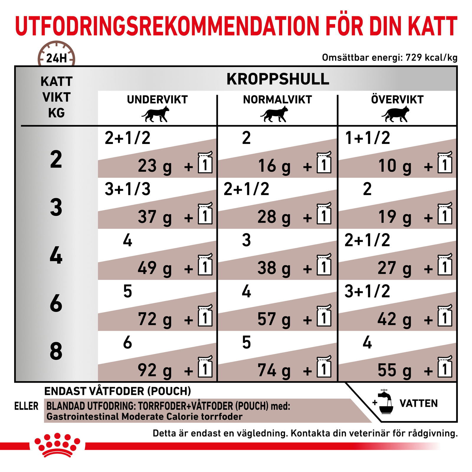 Royal Canin Veterinary Diets Gastrointestinal Moderate Calorie Slices In Gravy våtfoder för katt