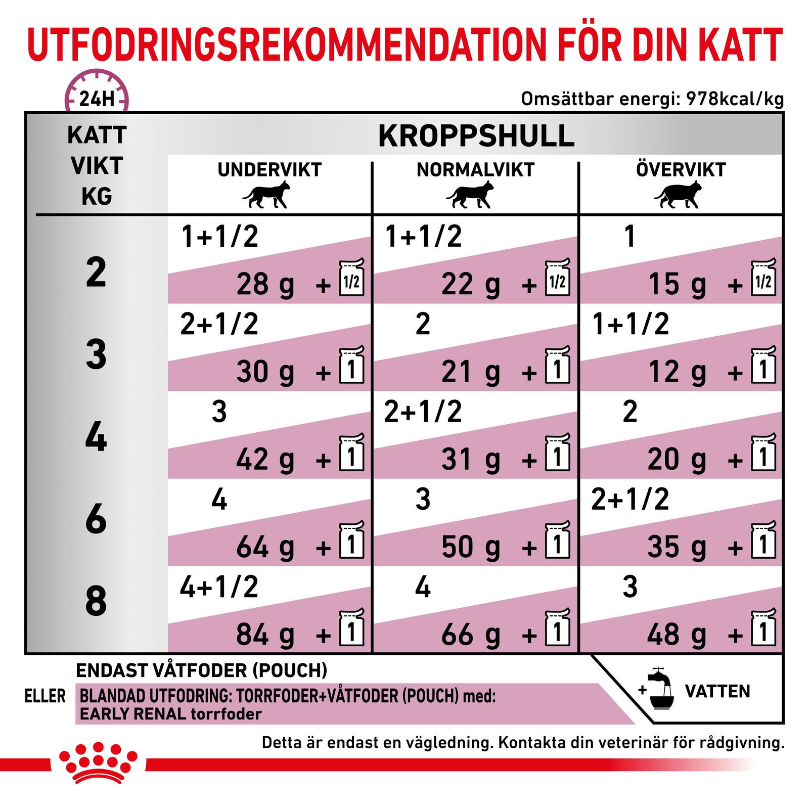 Royal Canin Veterinary Diets Vital Early Renal våtfoder för katt